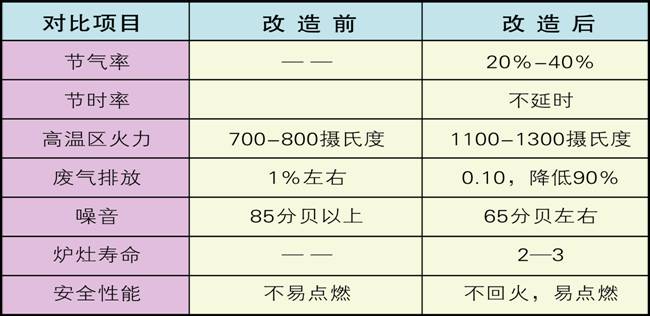 节能燃气灶--对比效果 节能灶具;青岛节能灶具;节能环保;青岛节能环保;厨师保健;燃气价格;青岛灶具维修;厨房改造;厨房设备维修;厨房灶具维修;制冷维修;排烟风道; 节能灶具-青岛蓝海惠民节能科技有限公司