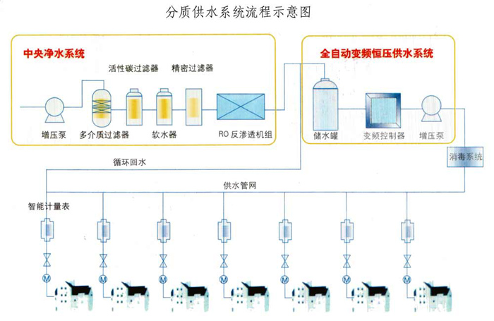 分质供水系统流程示意图 水处理工程;制药水处理设备;超纯水设备;活性炭;软化树脂;臭氧发生器紫外线;水处理;反渗透RO;软化设备;软化水设备;精密过滤装置; 青岛水处理I青岛纯净水设备|青岛水处理设备I青岛亿佳美水处理设备有限公司