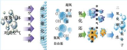 挥发性有机气体VOCs治理方法——UV光解净化法 污水处理工程总包;非标设备制作安装;环境工程设计;环境污染治理设施运营;机械加工; 青岛明朗环境工程有限公司